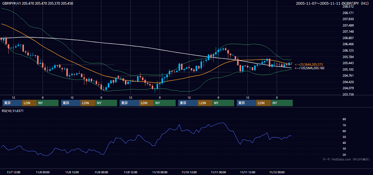 2005年11月7日（月）〜11月11日（金） GBP/JPY 1時間足チャート