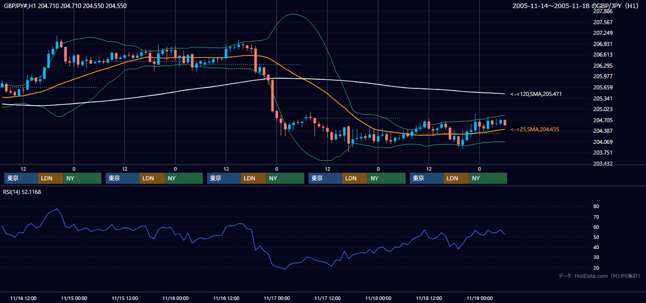 2005年11月14日（月）〜11月18日（金） GBP/JPY 1時間足チャート