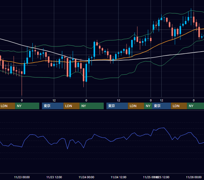 2005年11月21日〜11月25日 GBP/JPY 1時間足チャート