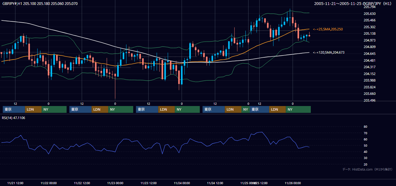 2005年11月21日（月）〜11月25日（金） GBP/JPY 1時間足チャート