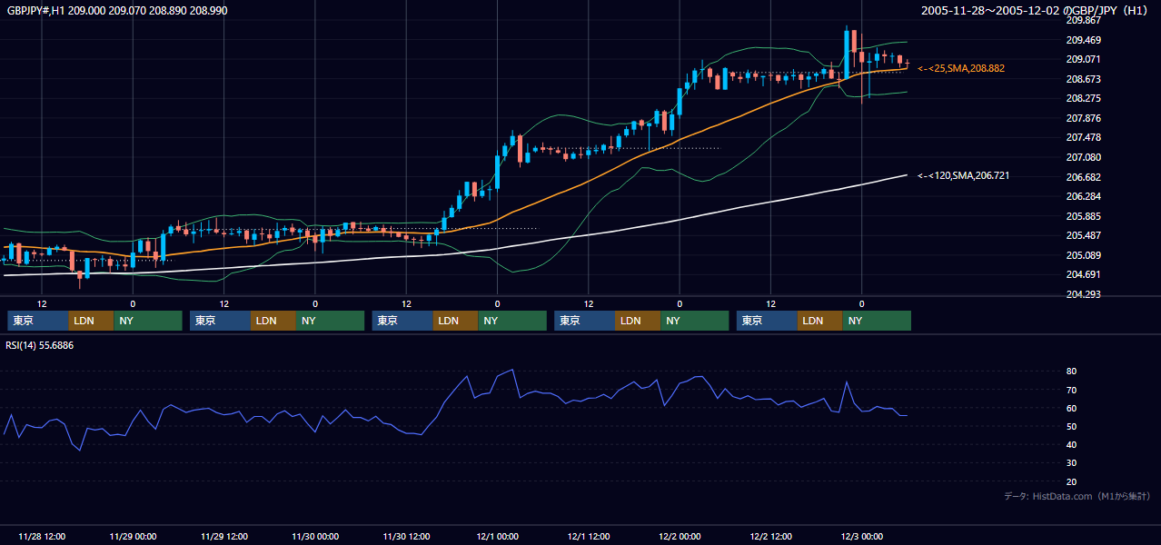 2005年11月28日(月)〜12月2日(金) GBP/JPY 1時間足チャート
