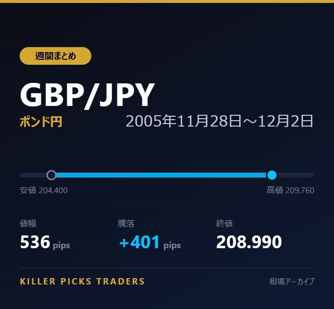 GBP/JPY 2005年11月28日〜12月2日 値幅536pips