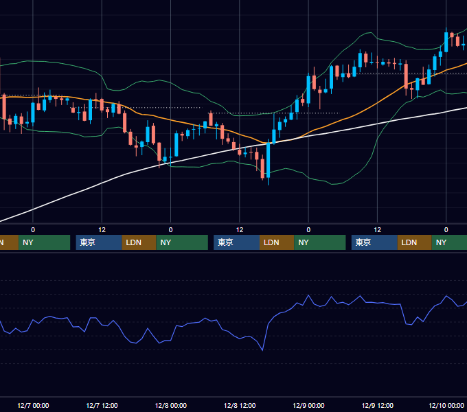 2005年12月5日〜12月9日 GBP/JPY 1時間足チャート