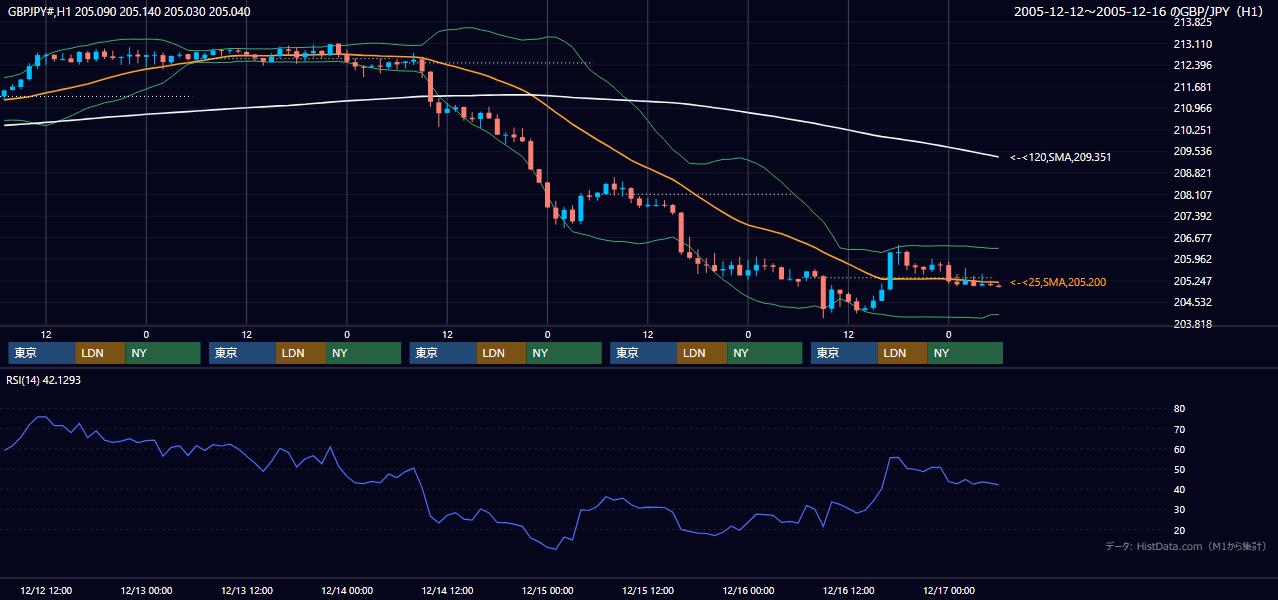 2005年12月12日（月）〜12月16日（金） GBP/JPY 1時間足チャート
