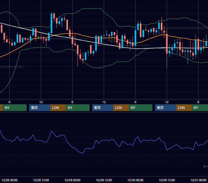 2005年12月26日〜12月30日 GBP/JPY 1時間足チャート