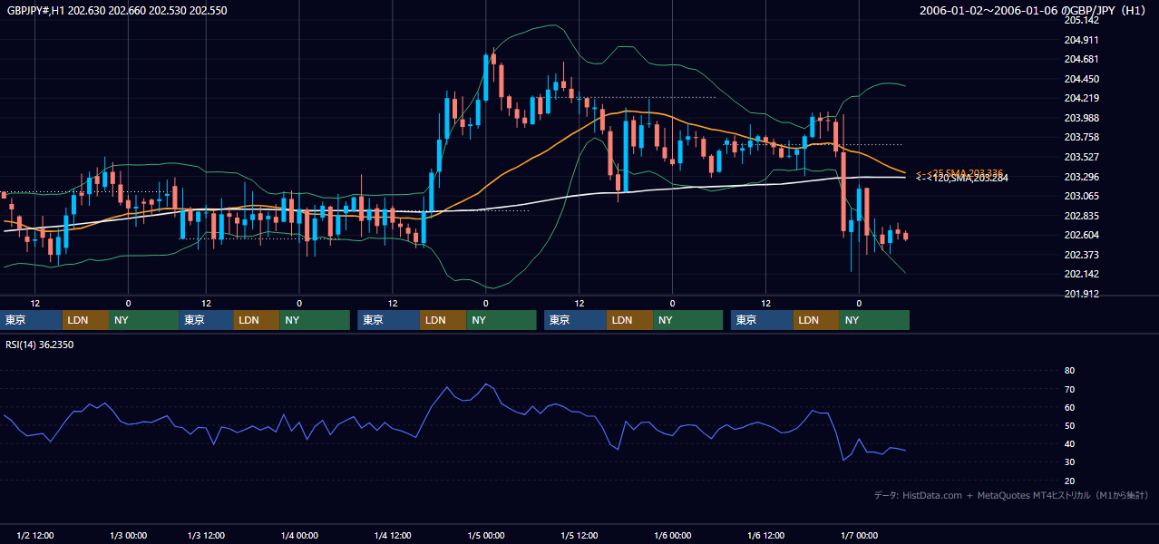 2006年1月2日（月）〜1月6日（金） GBP/JPY 1時間足チャート