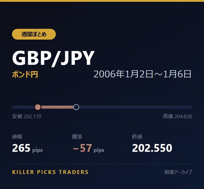 GBP/JPY 2006年1月2日〜1月6日 値幅265pips