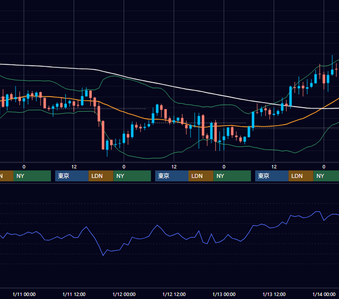 2006年1月9日〜1月13日 GBP/JPY 1時間足チャート