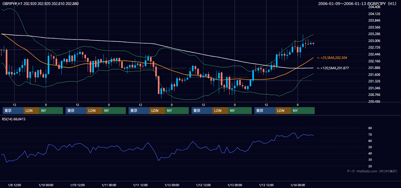 2006年1月9日（月）〜1月13日（金） GBP/JPY 1時間足チャート