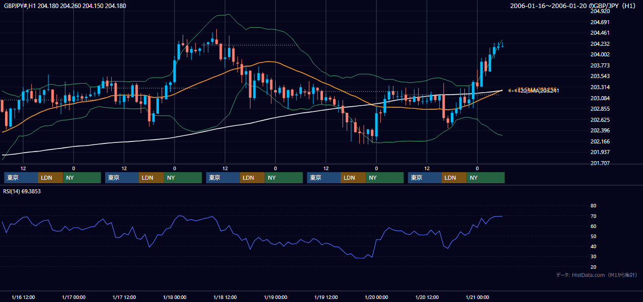 2006年1月16日(月)〜1月20日(金) GBP/JPY 1時間足チャート