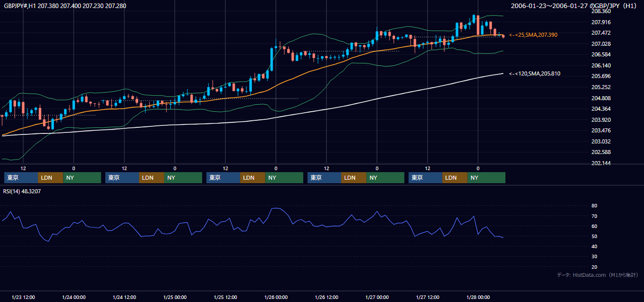 2006年1月23日(月)〜1月27日(金) GBP/JPY 1時間足チャート