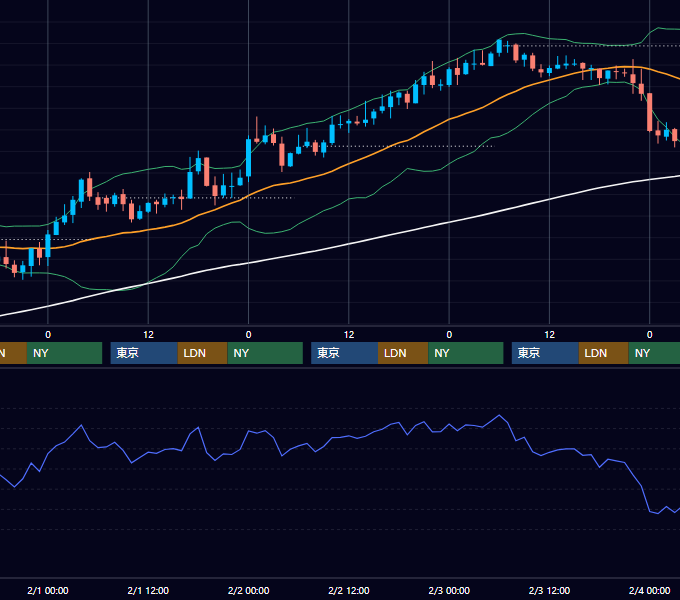 2006年1月30日〜2月3日 GBP/JPY 1時間足チャート