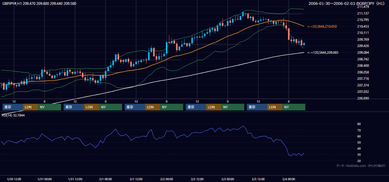 2006年1月30日(月)〜2月3日(金) GBP/JPY 1時間足チャート