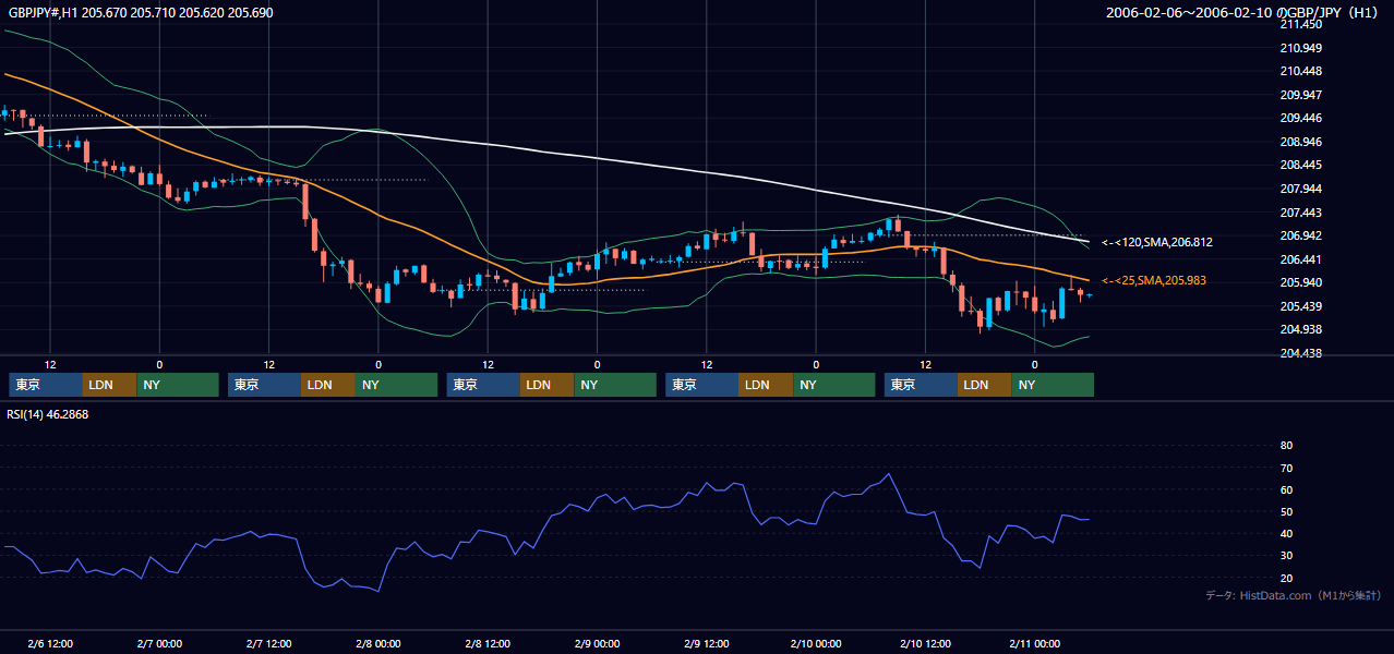 2006年2月6日（月）〜2月10日（金） GBP/JPY 1時間足チャート