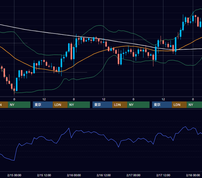 2006年2月13日〜2月17日 GBP/JPY 1時間足チャート