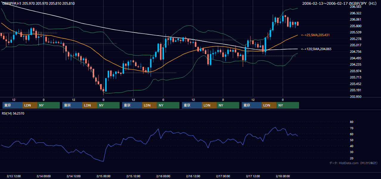 2006年2月13日（月）〜2月17日（金） GBP/JPY 1時間足チャート