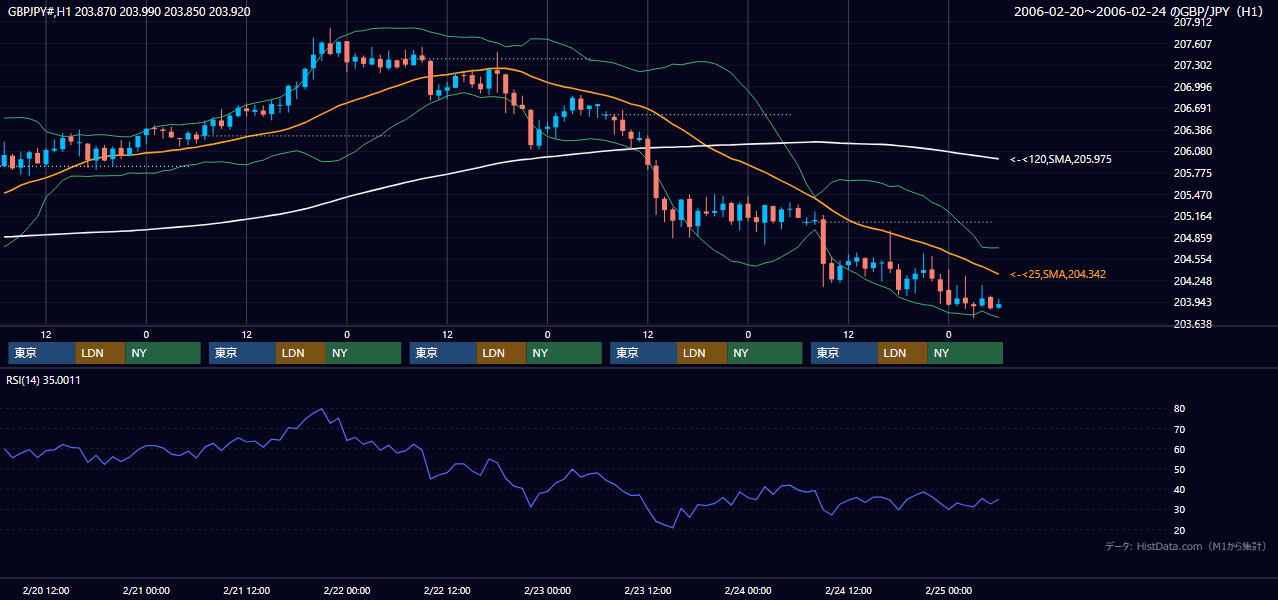 2006年2月20日（月）〜2月24日（金） GBP/JPY 1時間足チャート