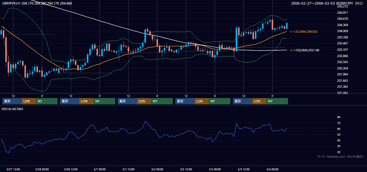 2006年2月27日（月）〜3月3日（金） GBP/JPY 1時間足チャート