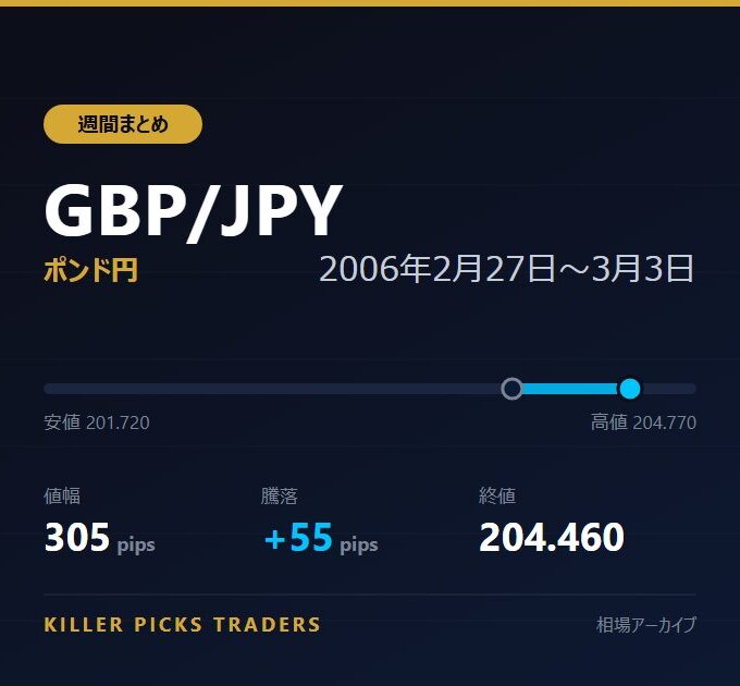 GBP/JPY 2006年2月27日〜3月3日 値幅305pips