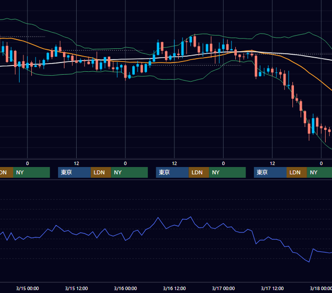 2006年3月13日〜3月17日 GBP/JPY 1時間足チャート