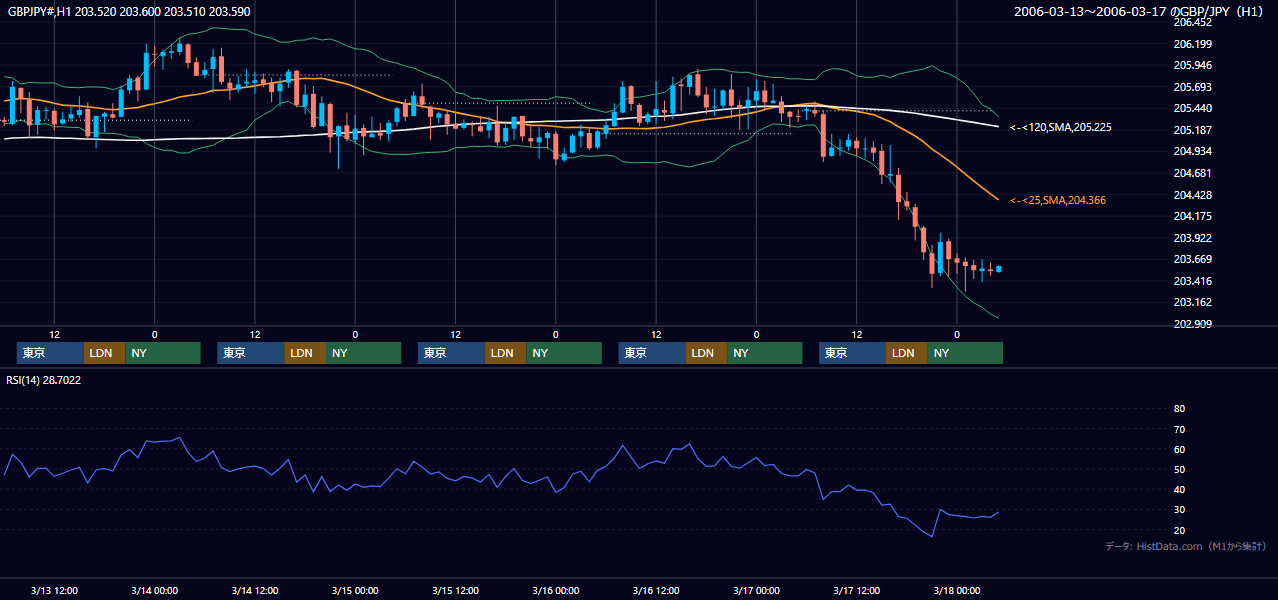 2006年3月13日(月)〜3月17日(金) GBP/JPY 1時間足チャート