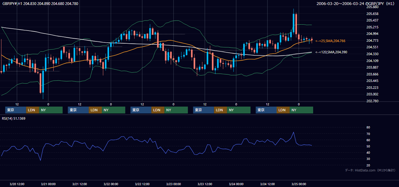 2006年3月20日(月)〜3月24日(金) GBP/JPY 1時間足チャート