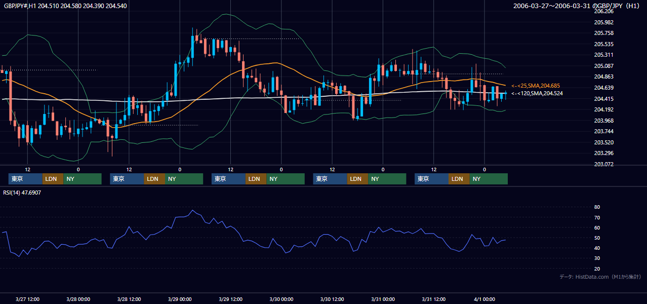 2006年3月27日（月）〜3月31日（金） GBP/JPY 1時間足チャート
