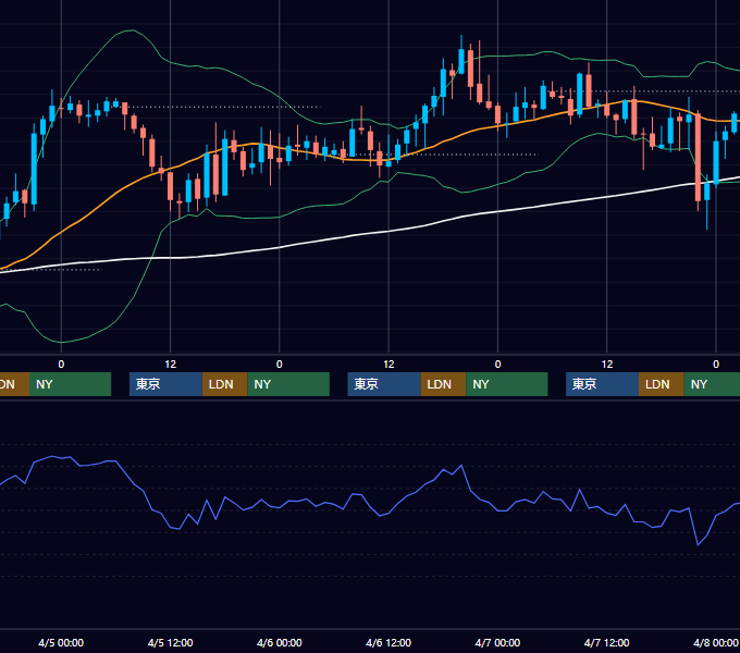 2006年4月3日〜4月7日 GBP/JPY 1時間足チャート