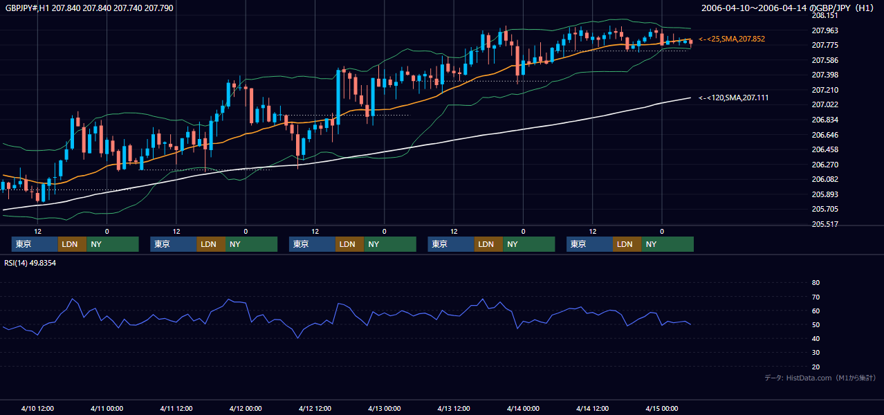 2006年4月10日（月）〜4月14日（金） GBP/JPY 1時間足チャート