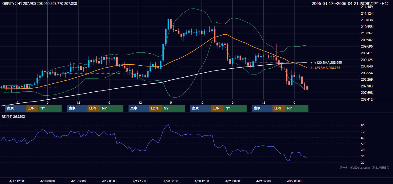 2006年4月17日（月）〜4月21日（金） GBP/JPY 1時間足チャート