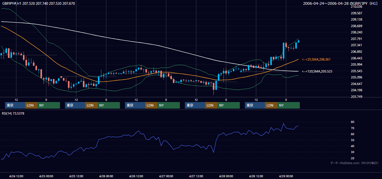2006年4月24日(月)〜4月28日(金) GBP/JPY 1時間足チャート