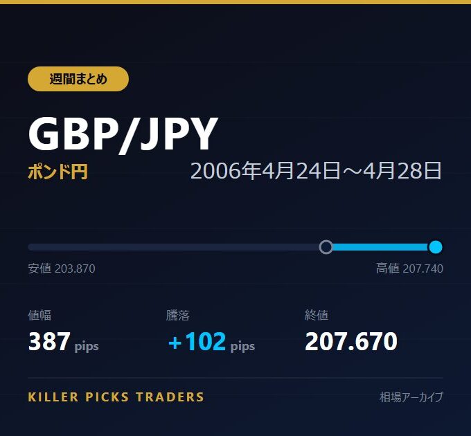 GBP/JPY 2006年4月24日〜4月28日 値幅387pips
