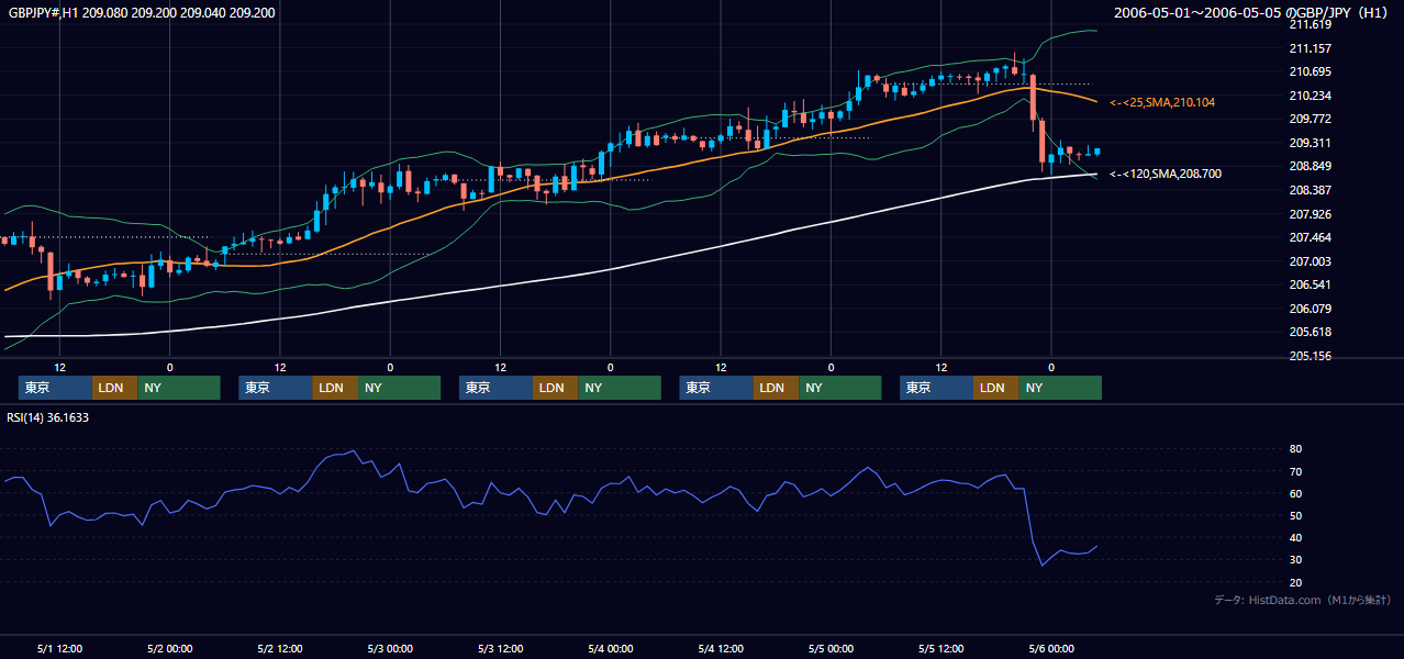 2006年5月1日（月）〜5月5日（金） GBP/JPY 1時間足チャート
