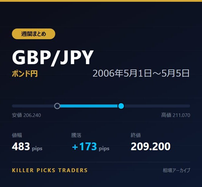 GBP/JPY 2006年5月1日〜5月5日 値幅483pips