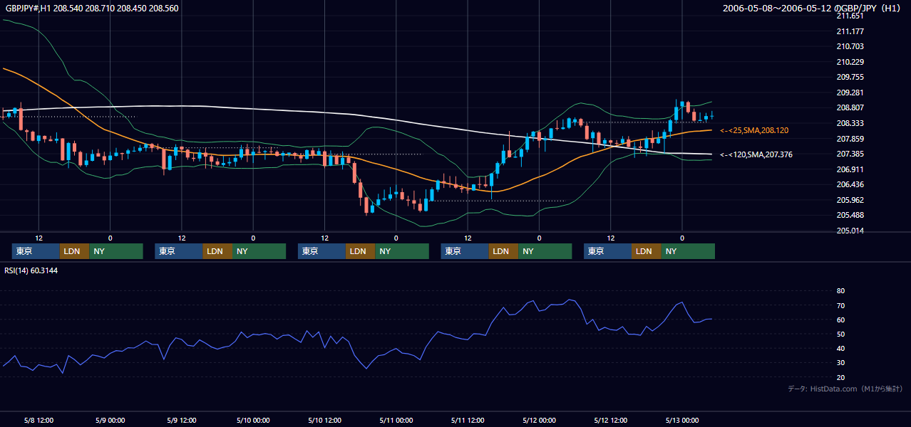 2006年5月8日（月）〜5月12日（金） GBP/JPY 1時間足チャート