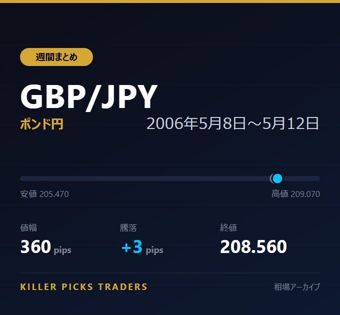 GBP/JPY 2006年5月8日〜5月12日 値幅360pips
