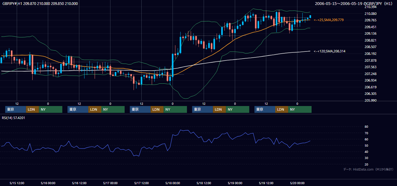 2006年5月15日(月)〜5月19日(金) GBP/JPY 1時間足チャート