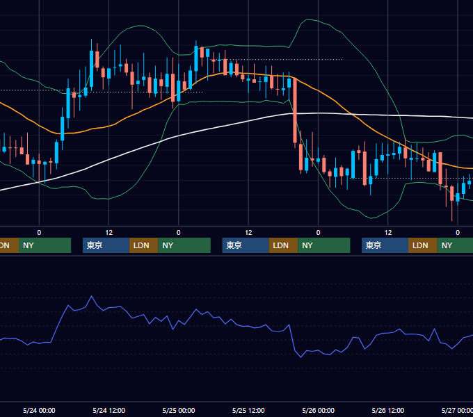 2006年5月22日〜5月26日 GBP/JPY 1時間足チャート