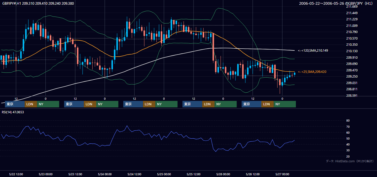 2006年5月22日(月)〜5月26日(金) GBP/JPY 1時間足チャート