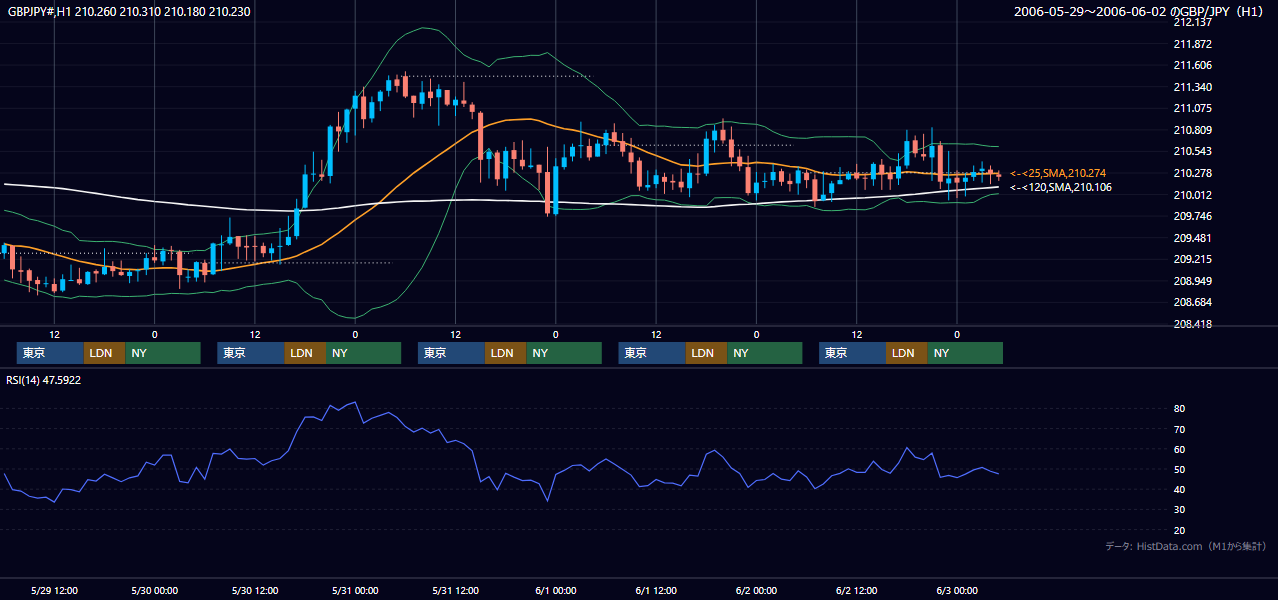 2006年5月29日(月)〜6月2日(金) GBP/JPY 1時間足チャート
