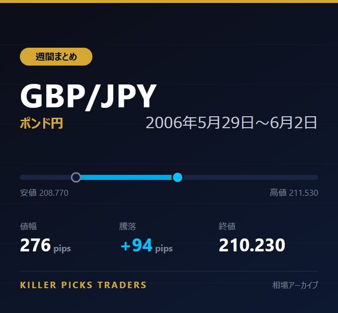 GBP/JPY 2006年5月29日〜6月2日 値幅276pips