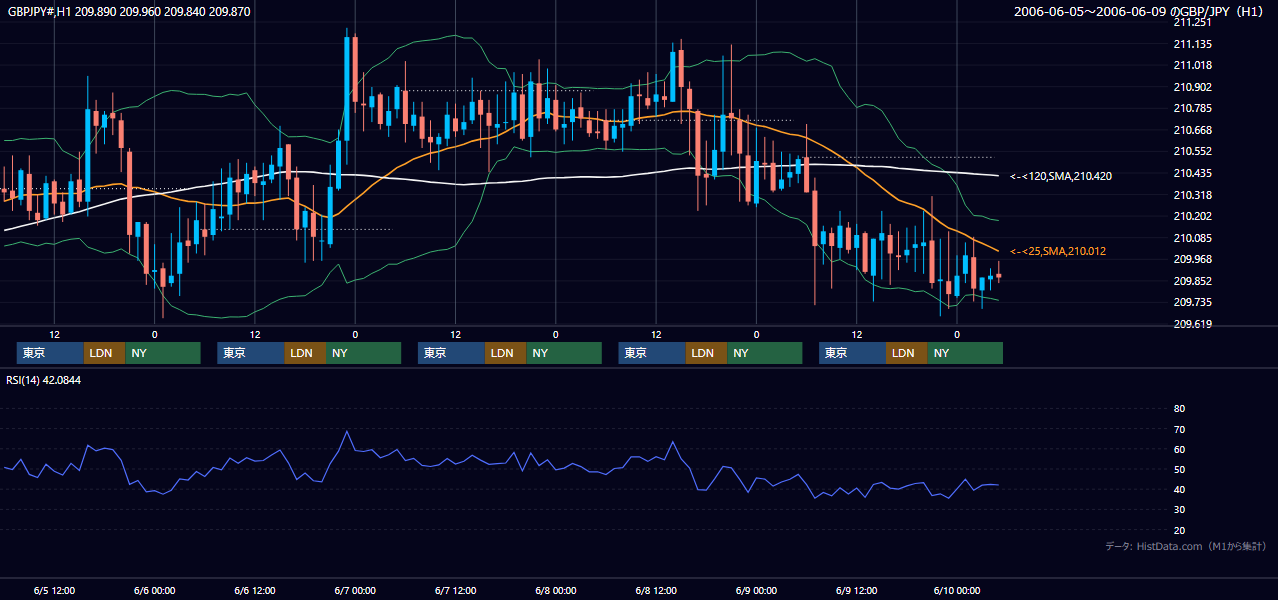 2006年6月5日（月）〜6月9日（金） GBP/JPY 1時間足チャート