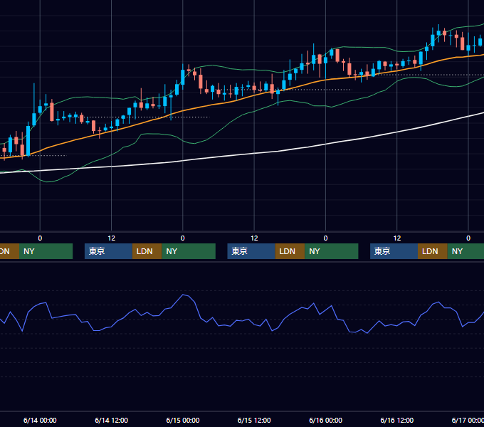 2006年6月12日〜6月16日 GBP/JPY 1時間足チャート