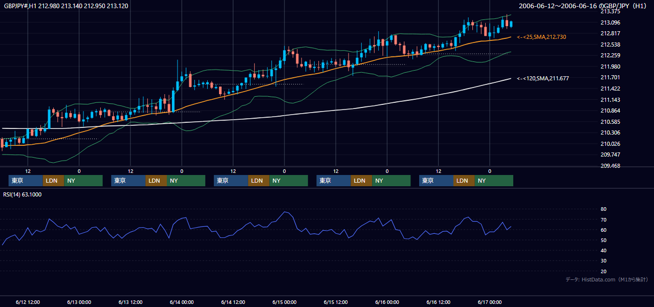 2006年6月12日（月）〜6月16日（金） GBP/JPY 1時間足チャート