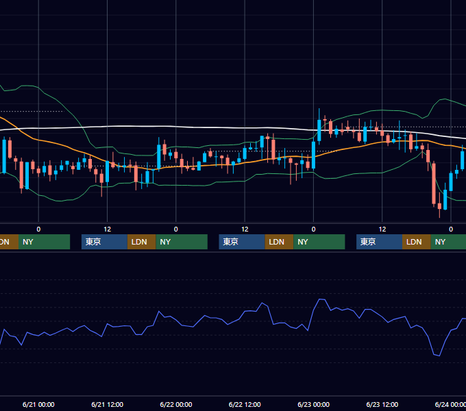 2006年6月19日〜6月23日 GBP/JPY 1時間足チャート