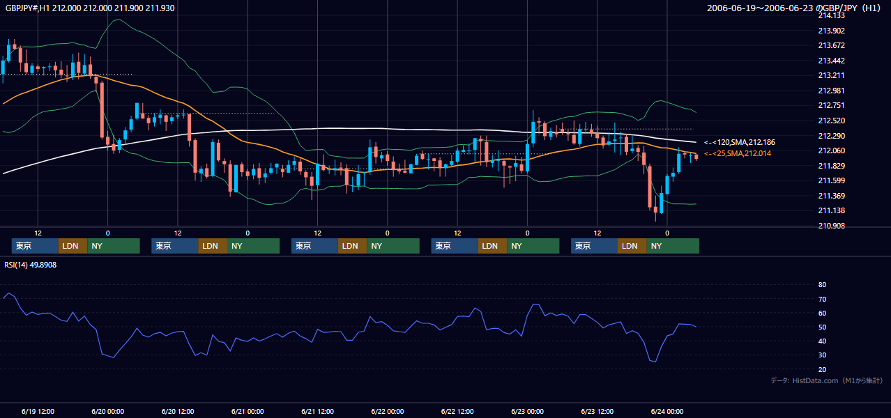 2006年6月19日（月）〜6月23日（金） GBP/JPY 1時間足チャート