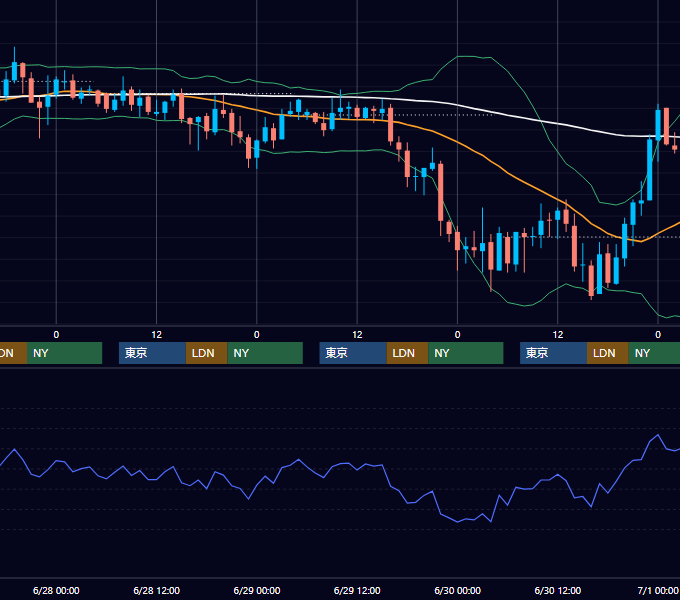 2006年6月26日〜6月30日 GBP/JPY 1時間足チャート