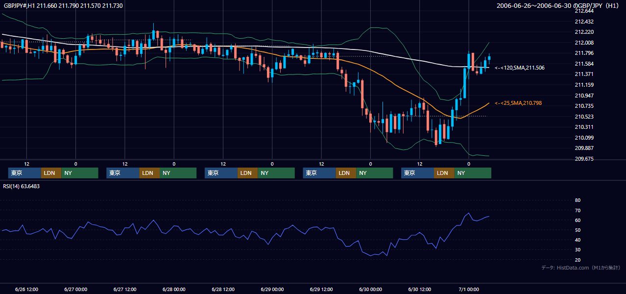 2006年6月26日（月）〜6月30日（金） GBP/JPY 1時間足チャート