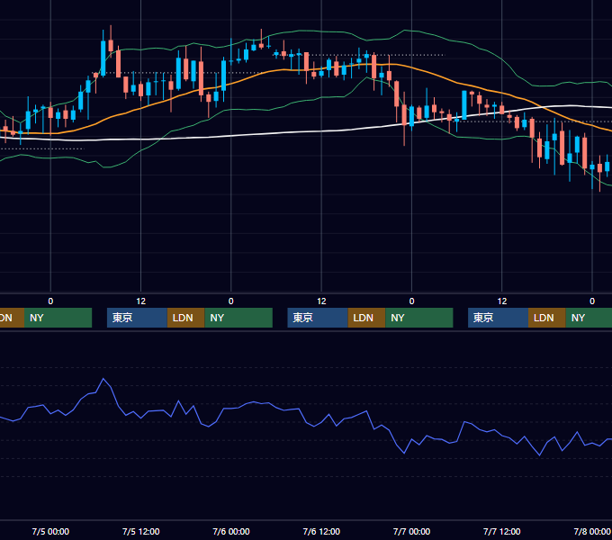 2006年7月3日〜7月7日 GBP/JPY 1時間足チャート