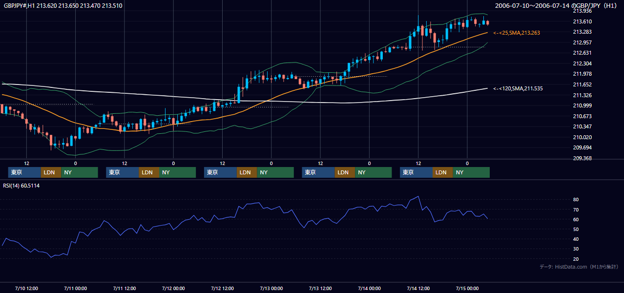 2006年7月10日（月）〜7月14日（金） GBP/JPY 1時間足チャート